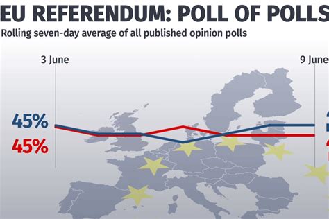 referendum odds|EU referendum poll of polls .